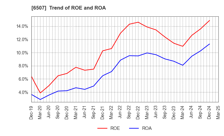 6507 SINFONIA TECHNOLOGY CO.,LTD.: Trend of ROE and ROA