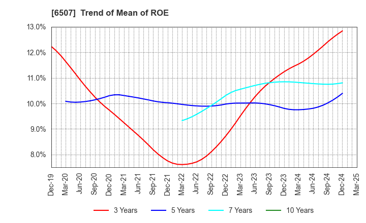 6507 SINFONIA TECHNOLOGY CO.,LTD.: Trend of Mean of ROE