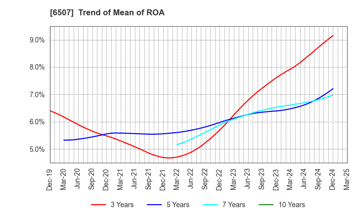 6507 SINFONIA TECHNOLOGY CO.,LTD.: Trend of Mean of ROA