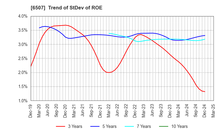 6507 SINFONIA TECHNOLOGY CO.,LTD.: Trend of StDev of ROE