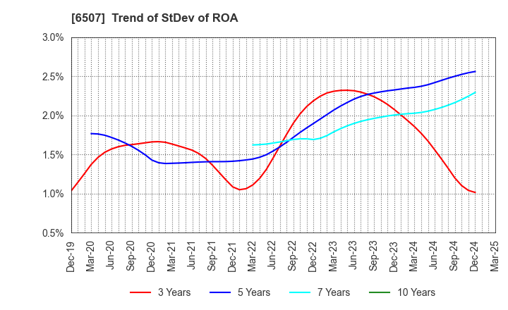 6507 SINFONIA TECHNOLOGY CO.,LTD.: Trend of StDev of ROA