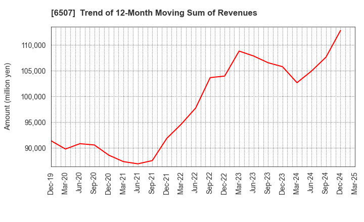 6507 SINFONIA TECHNOLOGY CO.,LTD.: Trend of 12-Month Moving Sum of Revenues