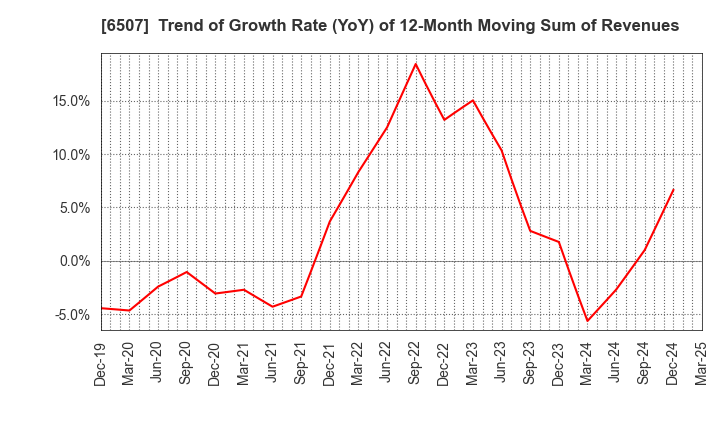 6507 SINFONIA TECHNOLOGY CO.,LTD.: Trend of Growth Rate (YoY) of 12-Month Moving Sum of Revenues