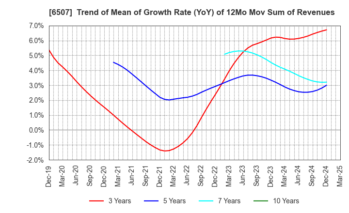 6507 SINFONIA TECHNOLOGY CO.,LTD.: Trend of Mean of Growth Rate (YoY) of 12Mo Mov Sum of Revenues