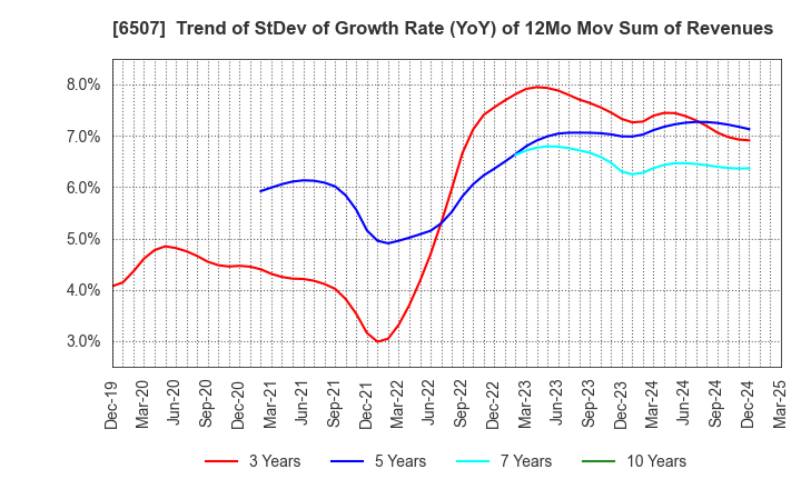 6507 SINFONIA TECHNOLOGY CO.,LTD.: Trend of StDev of Growth Rate (YoY) of 12Mo Mov Sum of Revenues