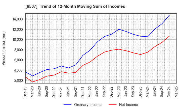 6507 SINFONIA TECHNOLOGY CO.,LTD.: Trend of 12-Month Moving Sum of Incomes