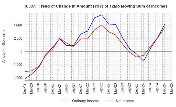 6507 SINFONIA TECHNOLOGY CO.,LTD.: Trend of Change in Amount (YoY) of 12Mo Moving Sum of Incomes