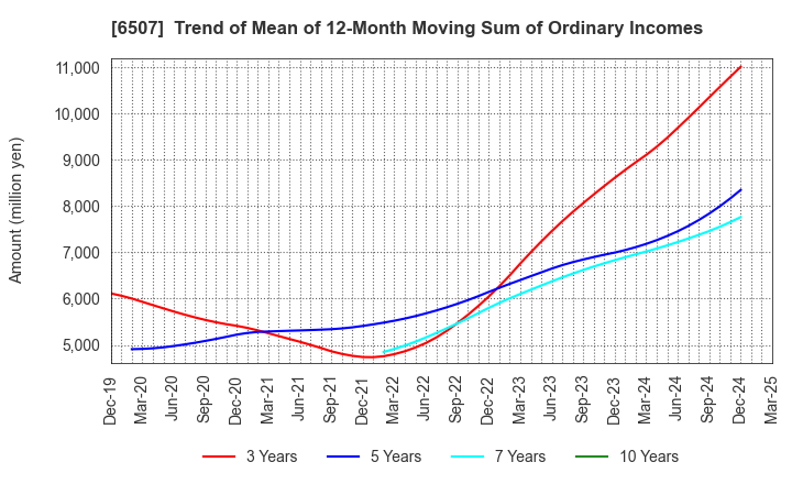 6507 SINFONIA TECHNOLOGY CO.,LTD.: Trend of Mean of 12-Month Moving Sum of Ordinary Incomes