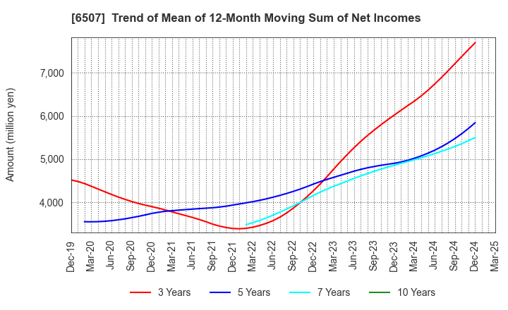 6507 SINFONIA TECHNOLOGY CO.,LTD.: Trend of Mean of 12-Month Moving Sum of Net Incomes