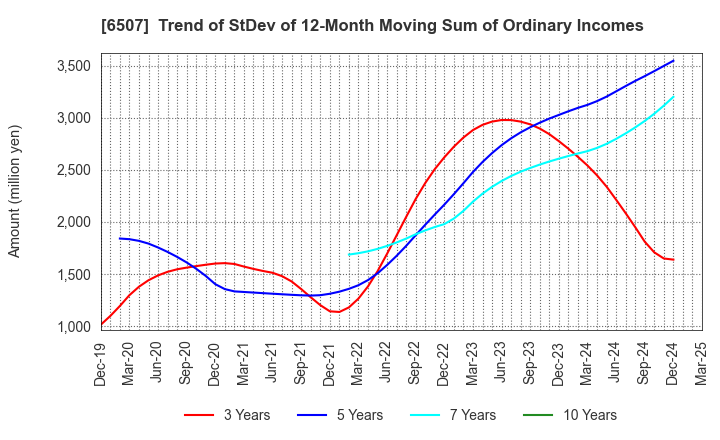 6507 SINFONIA TECHNOLOGY CO.,LTD.: Trend of StDev of 12-Month Moving Sum of Ordinary Incomes