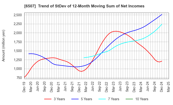 6507 SINFONIA TECHNOLOGY CO.,LTD.: Trend of StDev of 12-Month Moving Sum of Net Incomes