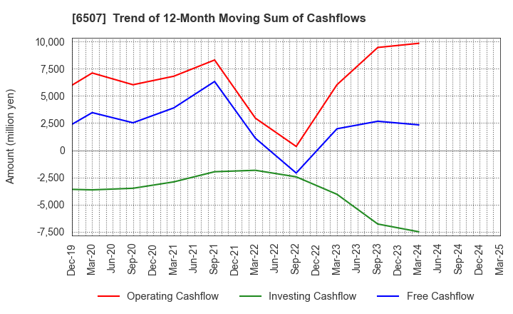 6507 SINFONIA TECHNOLOGY CO.,LTD.: Trend of 12-Month Moving Sum of Cashflows