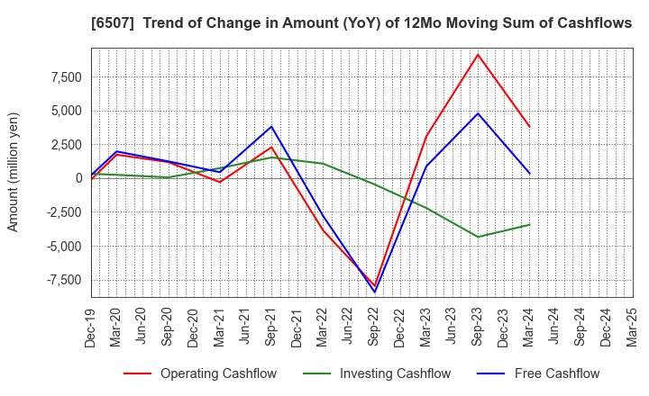 6507 SINFONIA TECHNOLOGY CO.,LTD.: Trend of Change in Amount (YoY) of 12Mo Moving Sum of Cashflows