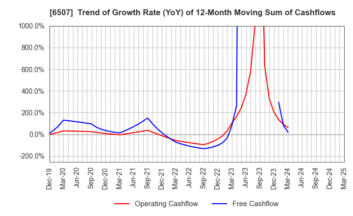 6507 SINFONIA TECHNOLOGY CO.,LTD.: Trend of Growth Rate (YoY) of 12-Month Moving Sum of Cashflows