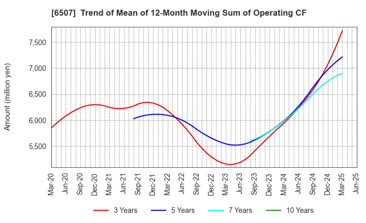 6507 SINFONIA TECHNOLOGY CO.,LTD.: Trend of Mean of 12-Month Moving Sum of Operating CF