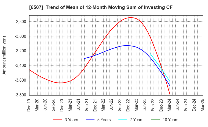 6507 SINFONIA TECHNOLOGY CO.,LTD.: Trend of Mean of 12-Month Moving Sum of Investing CF