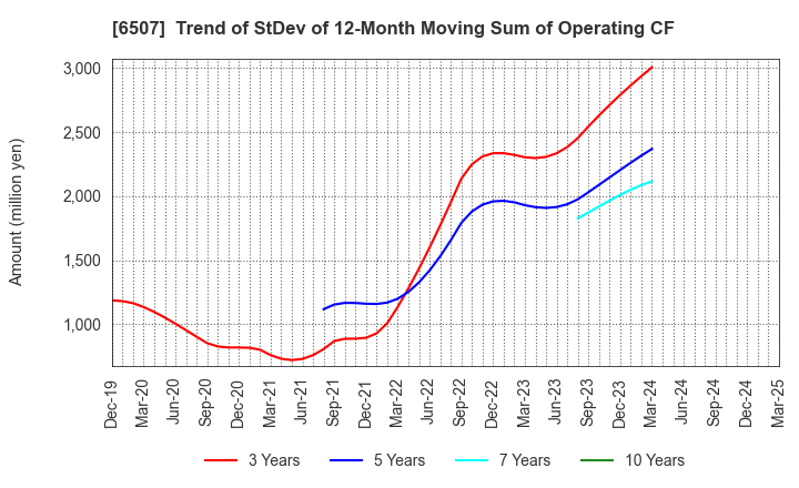 6507 SINFONIA TECHNOLOGY CO.,LTD.: Trend of StDev of 12-Month Moving Sum of Operating CF