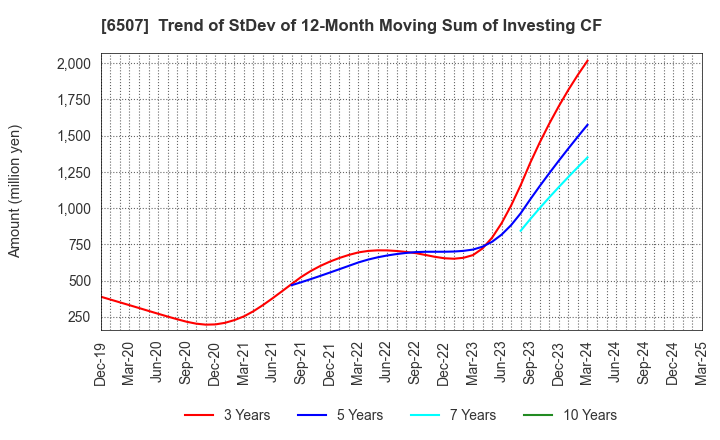 6507 SINFONIA TECHNOLOGY CO.,LTD.: Trend of StDev of 12-Month Moving Sum of Investing CF