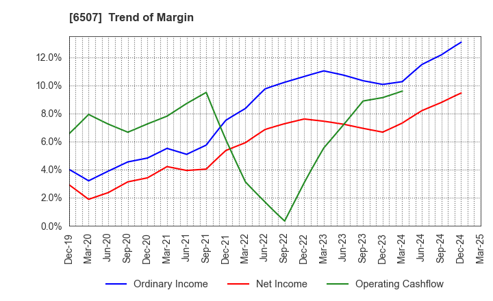 6507 SINFONIA TECHNOLOGY CO.,LTD.: Trend of Margin