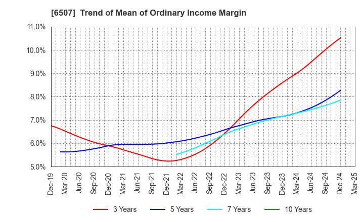 6507 SINFONIA TECHNOLOGY CO.,LTD.: Trend of Mean of Ordinary Income Margin