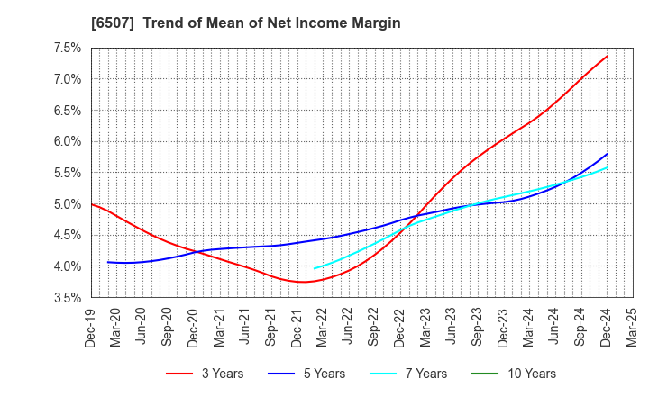 6507 SINFONIA TECHNOLOGY CO.,LTD.: Trend of Mean of Net Income Margin