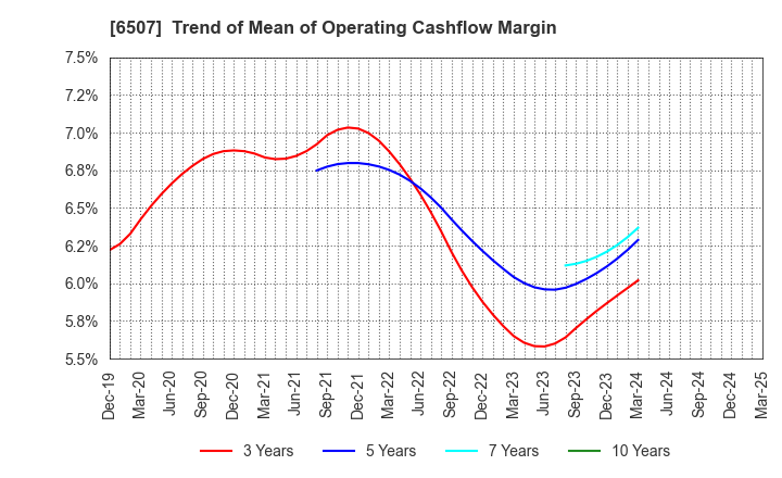 6507 SINFONIA TECHNOLOGY CO.,LTD.: Trend of Mean of Operating Cashflow Margin