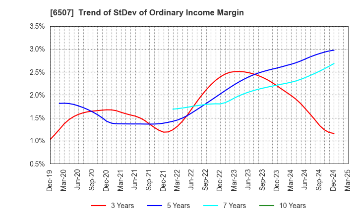 6507 SINFONIA TECHNOLOGY CO.,LTD.: Trend of StDev of Ordinary Income Margin