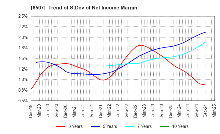 6507 SINFONIA TECHNOLOGY CO.,LTD.: Trend of StDev of Net Income Margin