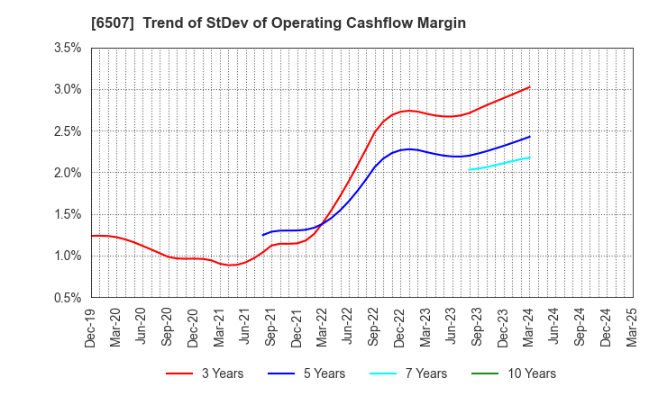 6507 SINFONIA TECHNOLOGY CO.,LTD.: Trend of StDev of Operating Cashflow Margin