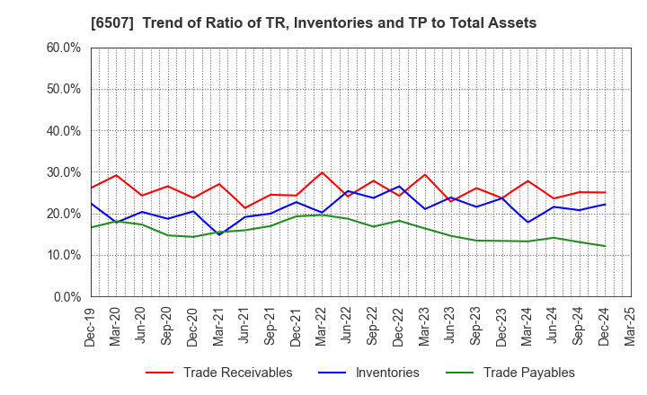 6507 SINFONIA TECHNOLOGY CO.,LTD.: Trend of Ratio of TR, Inventories and TP to Total Assets