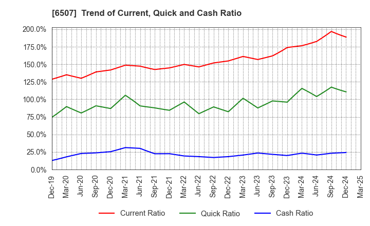 6507 SINFONIA TECHNOLOGY CO.,LTD.: Trend of Current, Quick and Cash Ratio