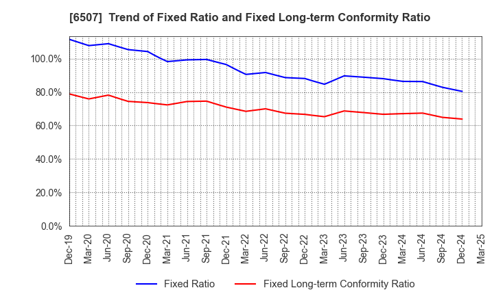 6507 SINFONIA TECHNOLOGY CO.,LTD.: Trend of Fixed Ratio and Fixed Long-term Conformity Ratio