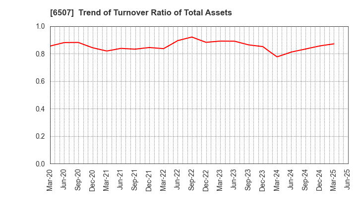 6507 SINFONIA TECHNOLOGY CO.,LTD.: Trend of Turnover Ratio of Total Assets