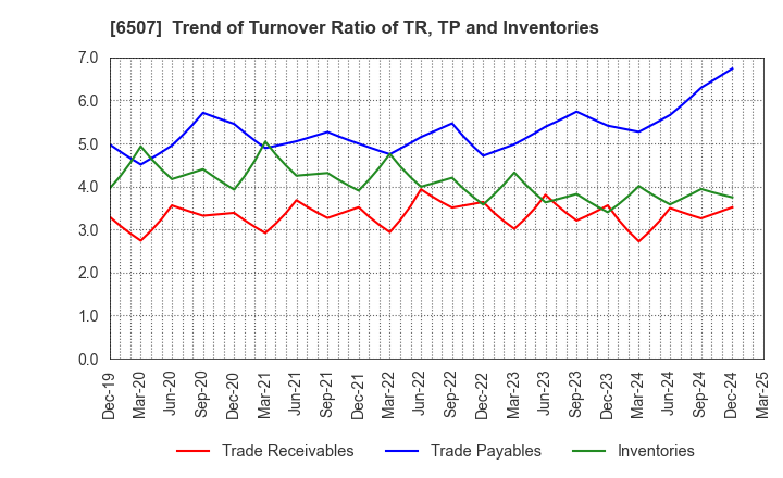 6507 SINFONIA TECHNOLOGY CO.,LTD.: Trend of Turnover Ratio of TR, TP and Inventories