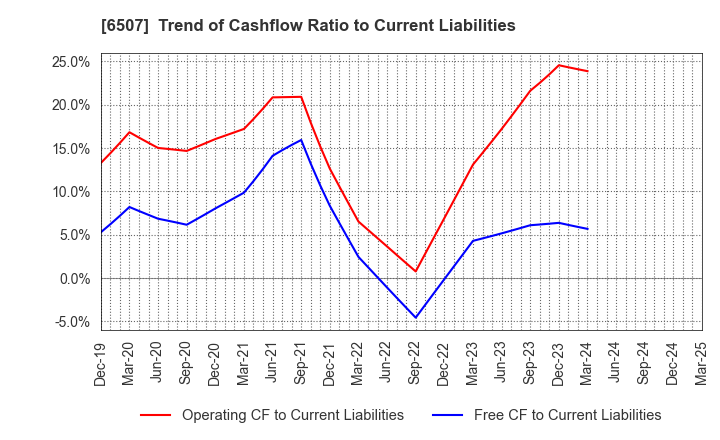 6507 SINFONIA TECHNOLOGY CO.,LTD.: Trend of Cashflow Ratio to Current Liabilities