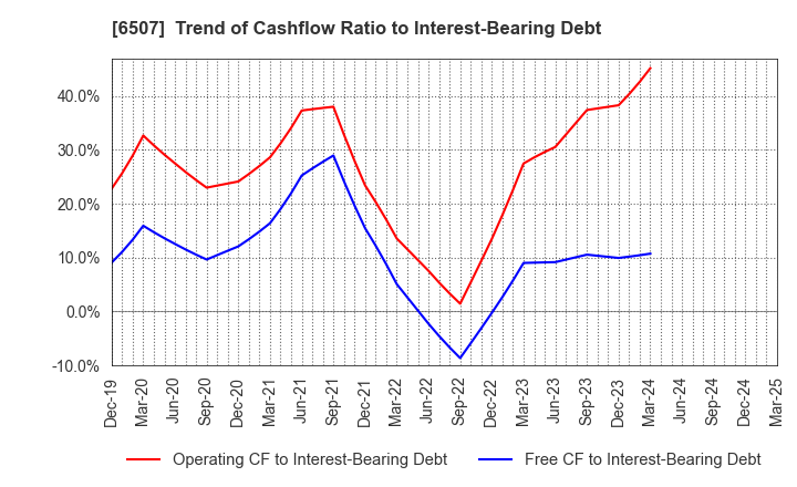 6507 SINFONIA TECHNOLOGY CO.,LTD.: Trend of Cashflow Ratio to Interest-Bearing Debt