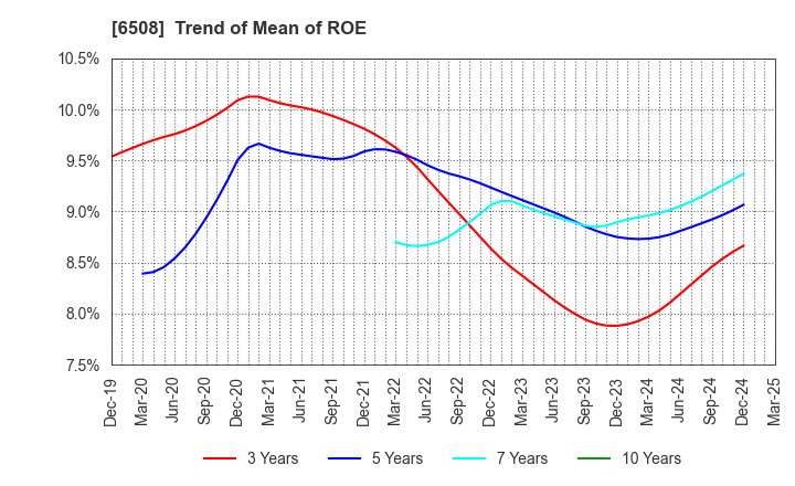 6508 MEIDENSHA CORPORATION: Trend of Mean of ROE