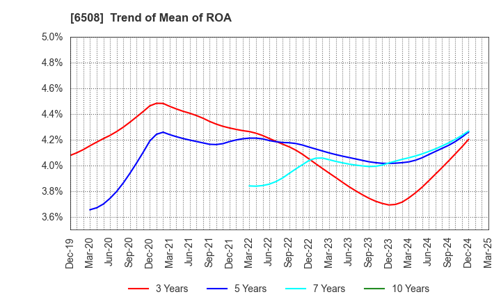 6508 MEIDENSHA CORPORATION: Trend of Mean of ROA