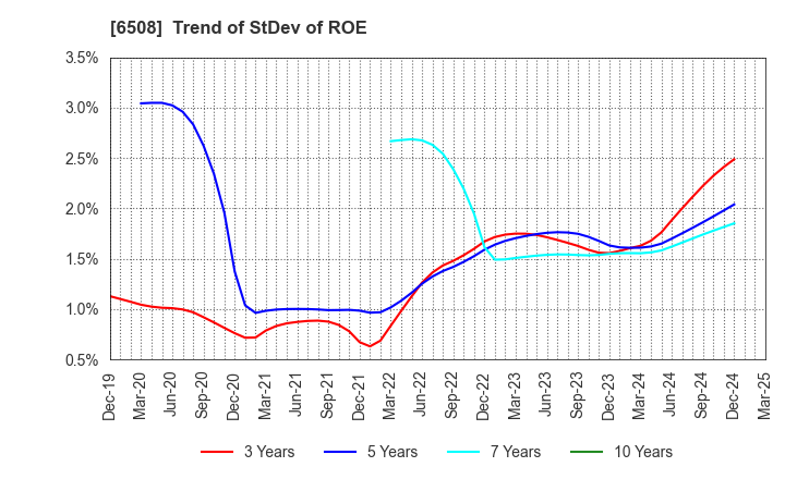 6508 MEIDENSHA CORPORATION: Trend of StDev of ROE