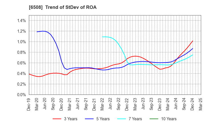 6508 MEIDENSHA CORPORATION: Trend of StDev of ROA