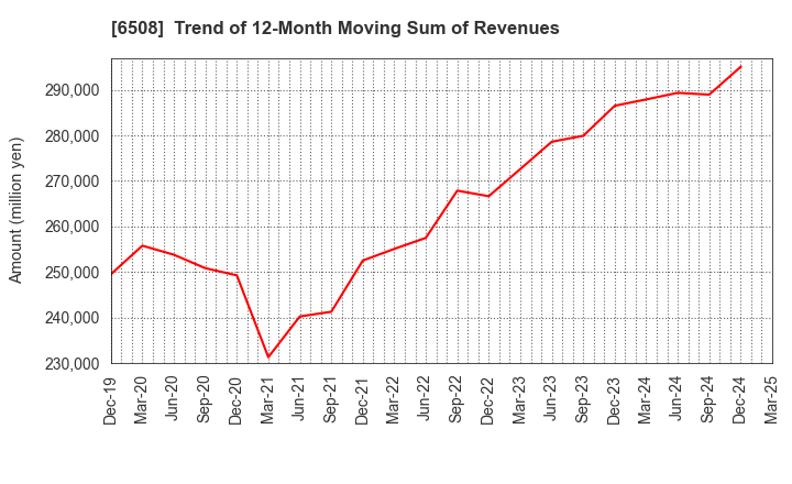 6508 MEIDENSHA CORPORATION: Trend of 12-Month Moving Sum of Revenues