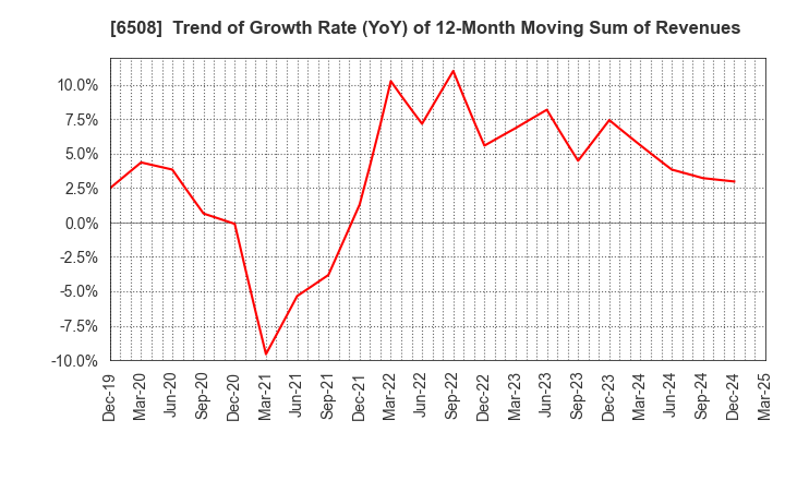 6508 MEIDENSHA CORPORATION: Trend of Growth Rate (YoY) of 12-Month Moving Sum of Revenues