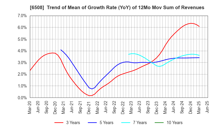 6508 MEIDENSHA CORPORATION: Trend of Mean of Growth Rate (YoY) of 12Mo Mov Sum of Revenues