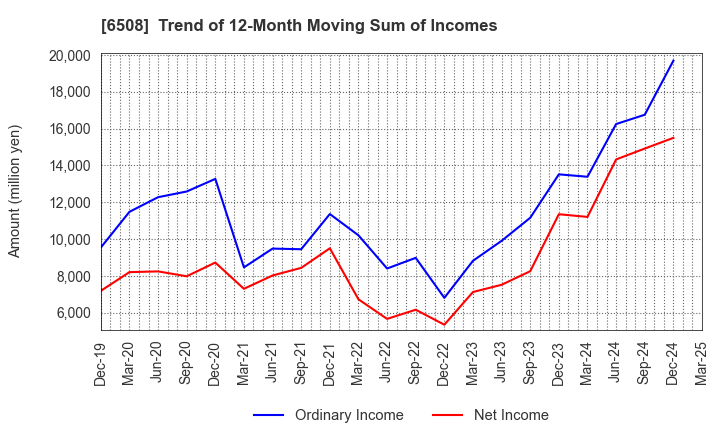 6508 MEIDENSHA CORPORATION: Trend of 12-Month Moving Sum of Incomes
