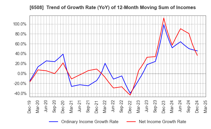 6508 MEIDENSHA CORPORATION: Trend of Growth Rate (YoY) of 12-Month Moving Sum of Incomes
