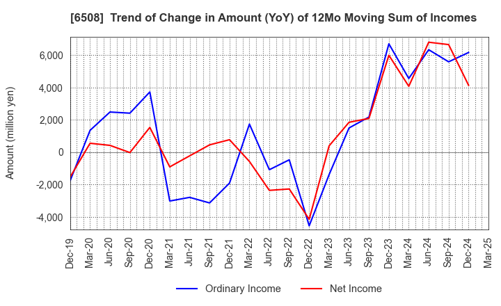 6508 MEIDENSHA CORPORATION: Trend of Change in Amount (YoY) of 12Mo Moving Sum of Incomes