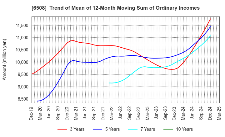 6508 MEIDENSHA CORPORATION: Trend of Mean of 12-Month Moving Sum of Ordinary Incomes