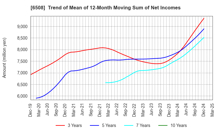 6508 MEIDENSHA CORPORATION: Trend of Mean of 12-Month Moving Sum of Net Incomes