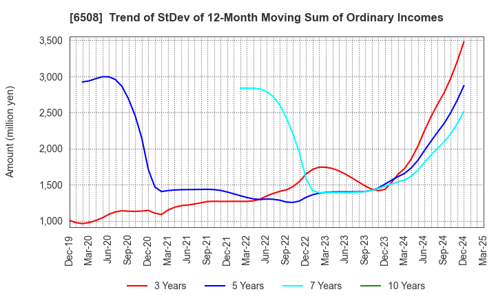 6508 MEIDENSHA CORPORATION: Trend of StDev of 12-Month Moving Sum of Ordinary Incomes