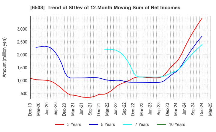 6508 MEIDENSHA CORPORATION: Trend of StDev of 12-Month Moving Sum of Net Incomes